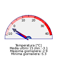 Temperatura [°C]
 Media ultimi 15 min.:-1.3
 Massima giornaliera:-0.9
 Minima giornaliera:-8.5